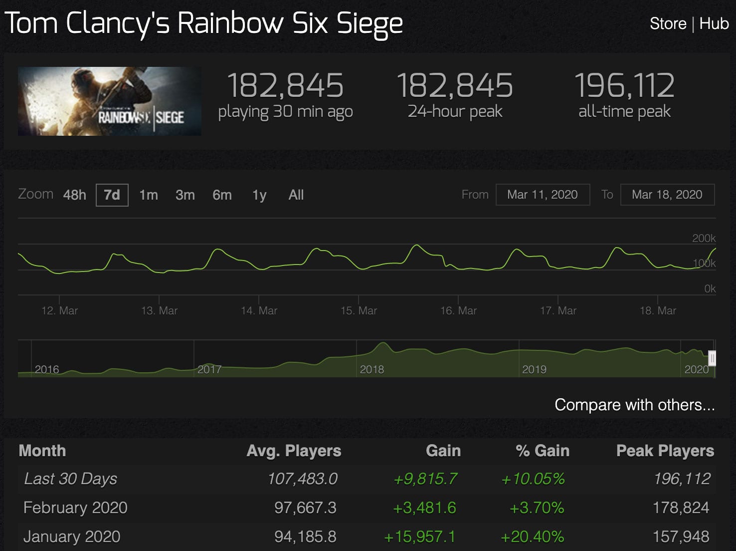 A graph showing the rise in people playing Tom Clancy's Rainbow Six Siege